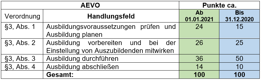 AVEO-Punkteverteilung