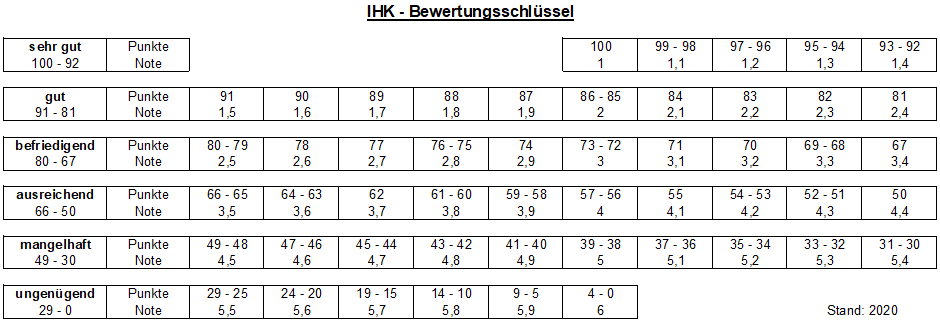 IHK - Bewertungsschlüssel