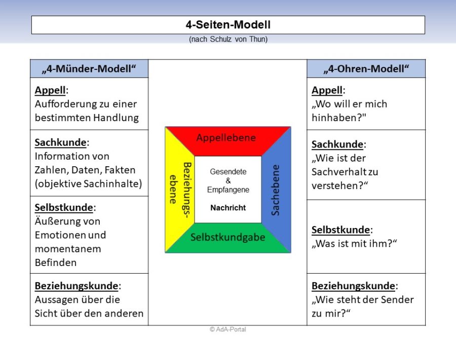 "4-Seiten-Modell" nach Schulz von Thun