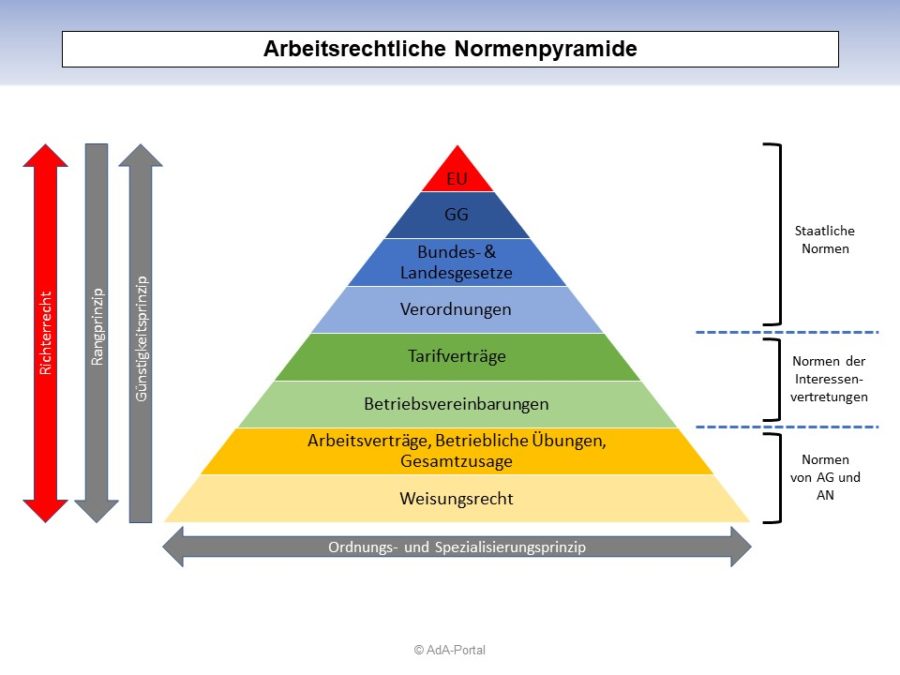 Arbeitsrechtliche Normenpyramide