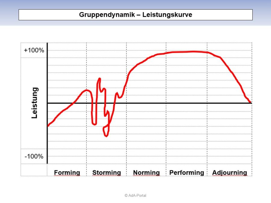 Gruppendynamik - Leistungskurve