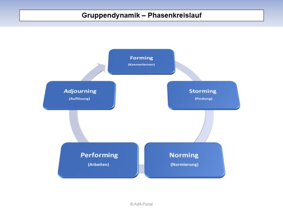 Gruppendynamik - Phasenkreislauf