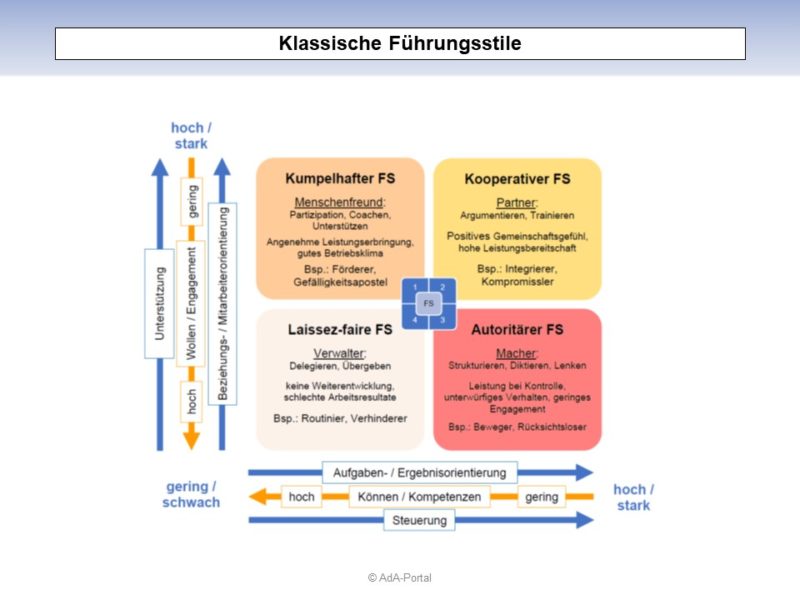 Klassischen Führungsstile