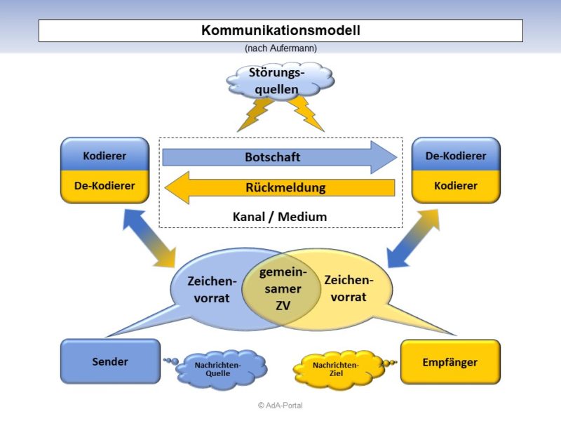 "Kommunikationsmodell" nach Aufermann
