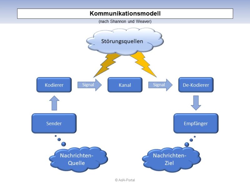 "Kommunikationsmodell" nach Shannon & Weaver
