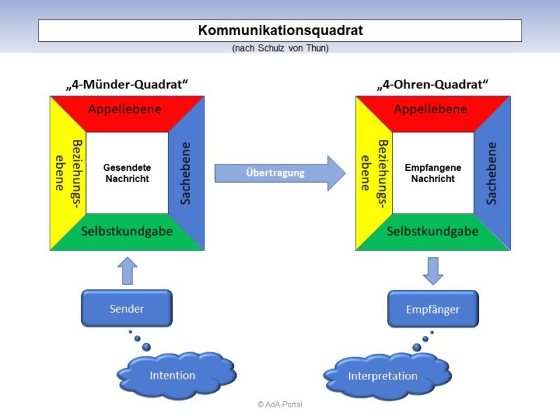 kommunikationsquadrat-nach-schulz-von-thun-ada-portal-de