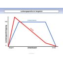 Leistungsprofile