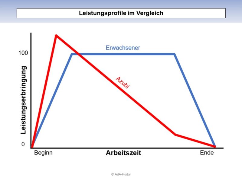 Leistungsprofile