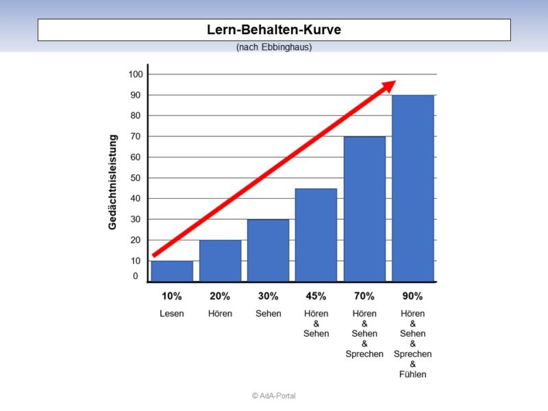 Lern-Behalten-Kurve