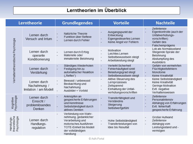 Lerntheorien
