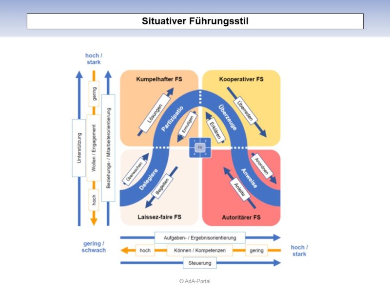 Situativer Führungsstil