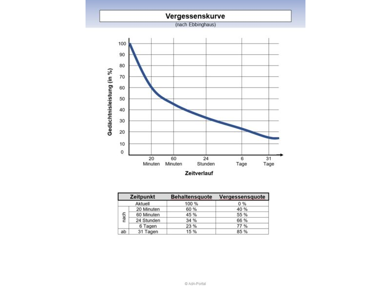 Vergessenskurve